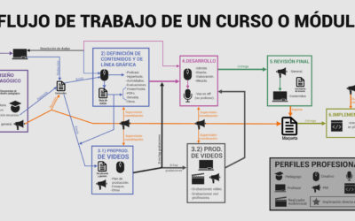 Desarrollo de un curso virtual con Mariamulata Digital.